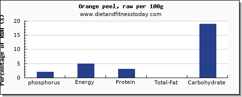 phosphorus and nutrition facts in an orange per 100g
